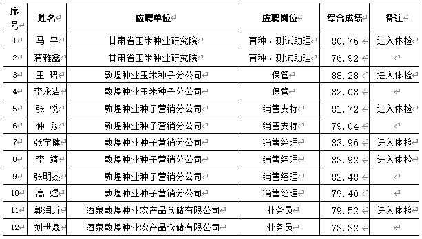 關(guān)于甘肅省敦煌種業(yè)集團股份有限公司2024年春季招聘成績（酒泉區(qū)域）公示